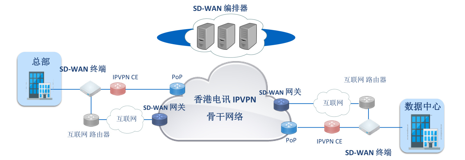 �۰�������SD-WAN���������